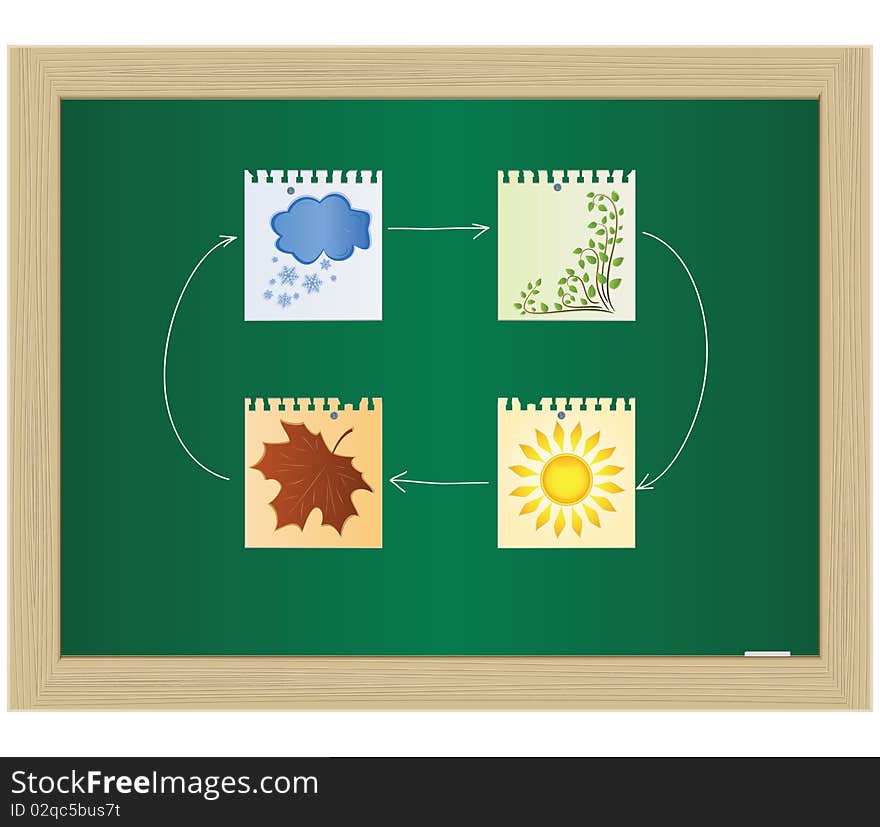 Paper with the seasons, attached on a school blackboard