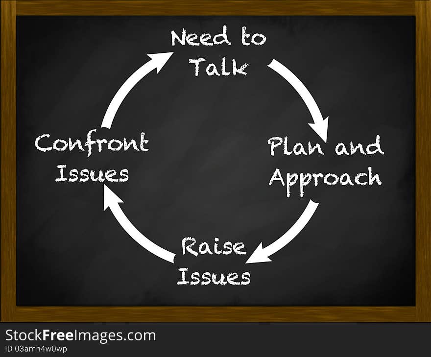 Cycle of engagement communication model on a blackboard. Cycle of engagement communication model on a blackboard