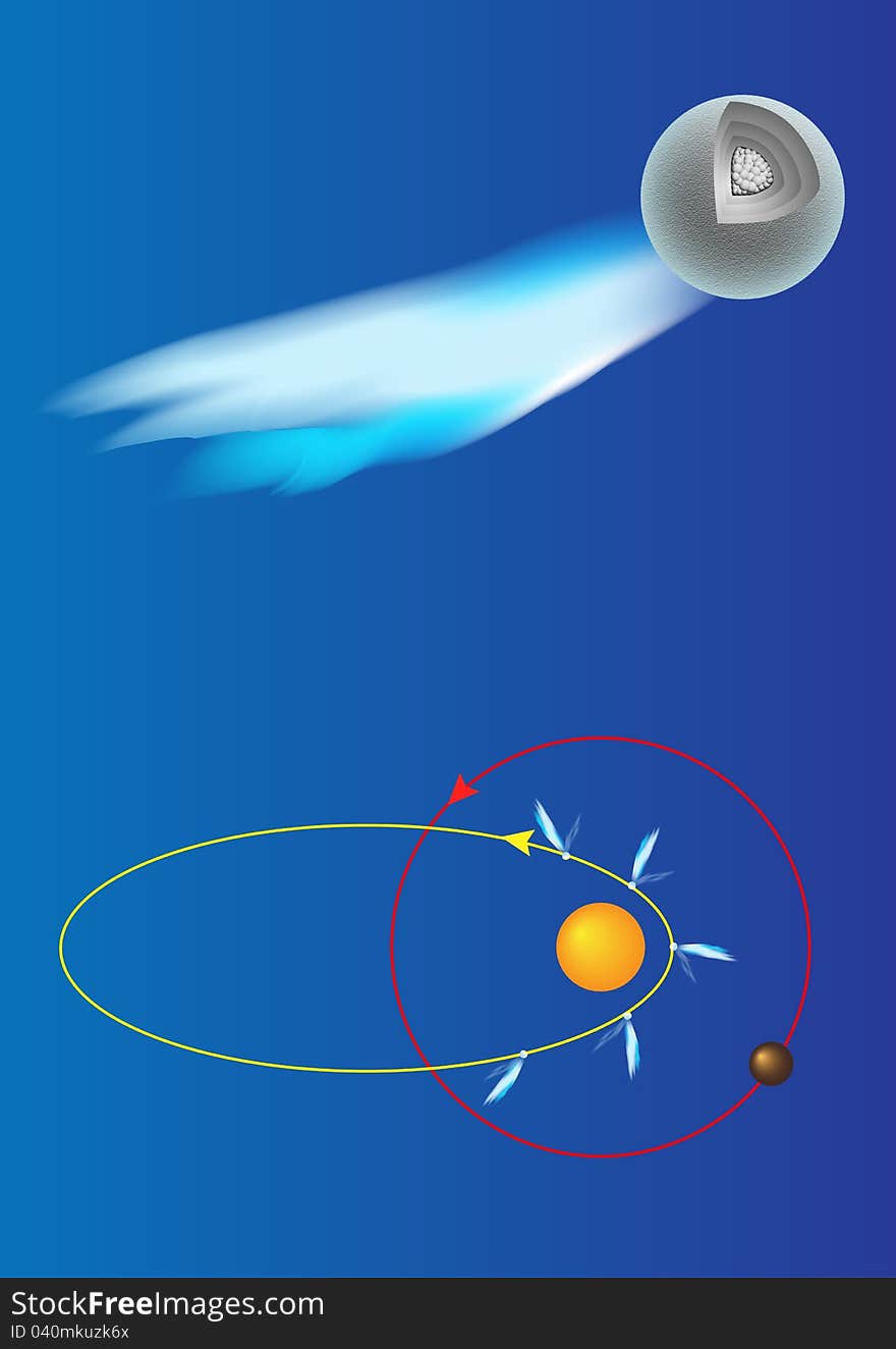 Comet cutaway. Orbits of the comet (yellow) and the planets of the Solar System (red). Diagram of a comet showing the dust trail, the dust tail (or antitail) and the gas tail. Comet cutaway. Orbits of the comet (yellow) and the planets of the Solar System (red). Diagram of a comet showing the dust trail, the dust tail (or antitail) and the gas tail.