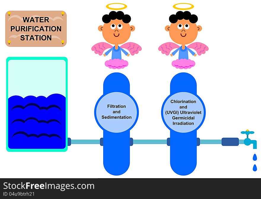 A cartoon illustration of the water purification process. A cartoon illustration of the water purification process