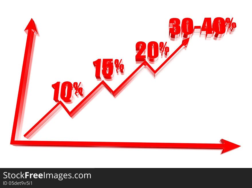 The graph shows the percentage growth of the business. The graph shows the percentage growth of the business