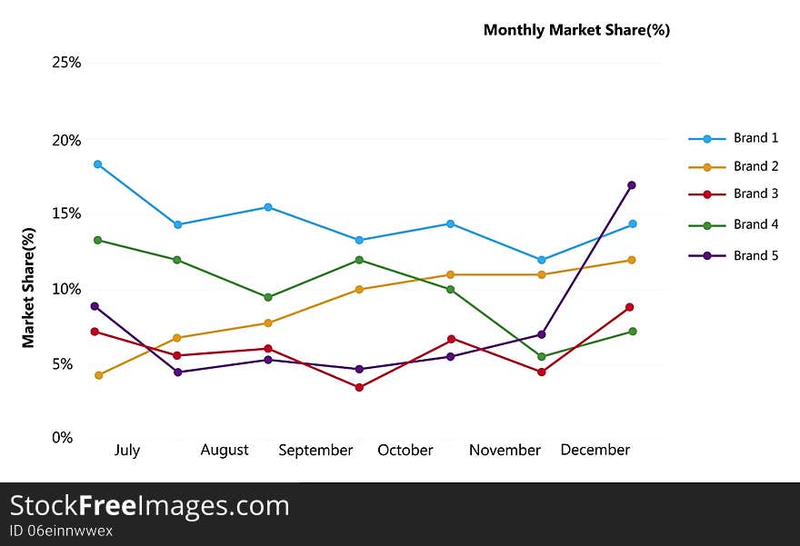 Market shares chart of different brands.